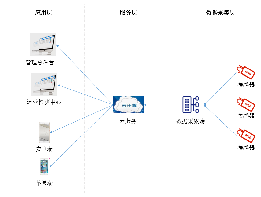管網監測云平臺
