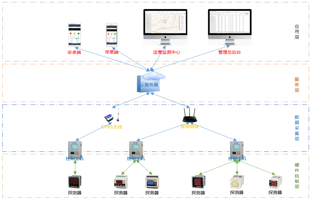 電氣監控云平臺-讓企業電氣設備管理智能化