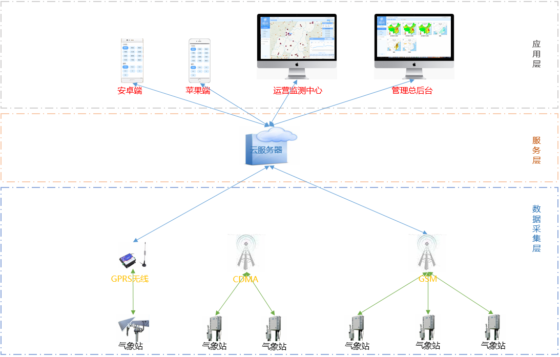 氣象監(jiān)測平臺-區(qū)域氣象預報預警