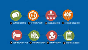 微信三級分銷系統具有哪些特點