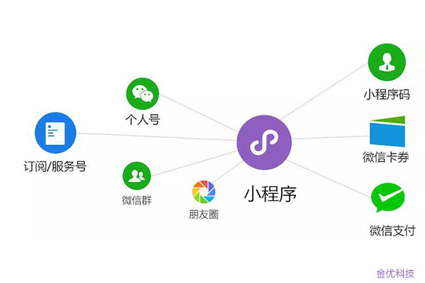 濟南小程序開發報價