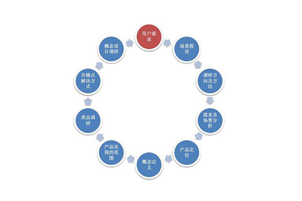 開展App開發項目需要重視哪些問題?