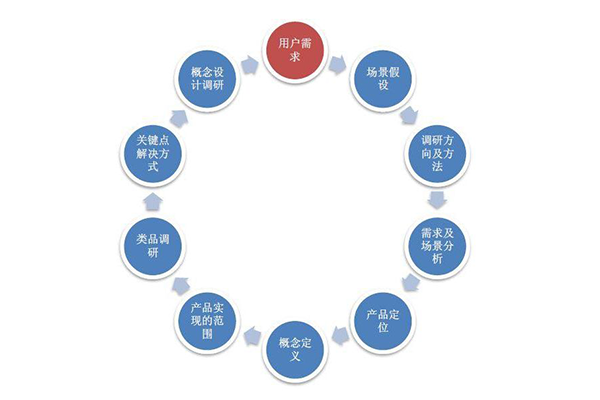 APP開發很難?金優科技十步搞定