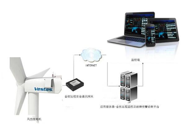 風力發電設備故障診斷及主動運維系統