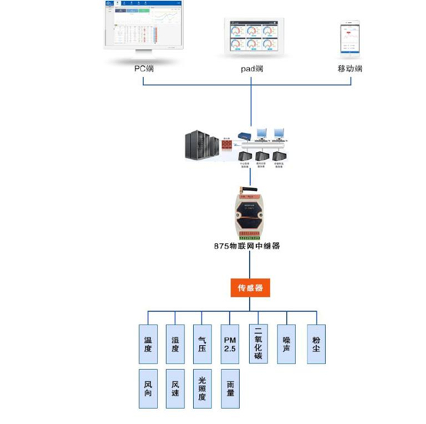 環境遠程監測系統