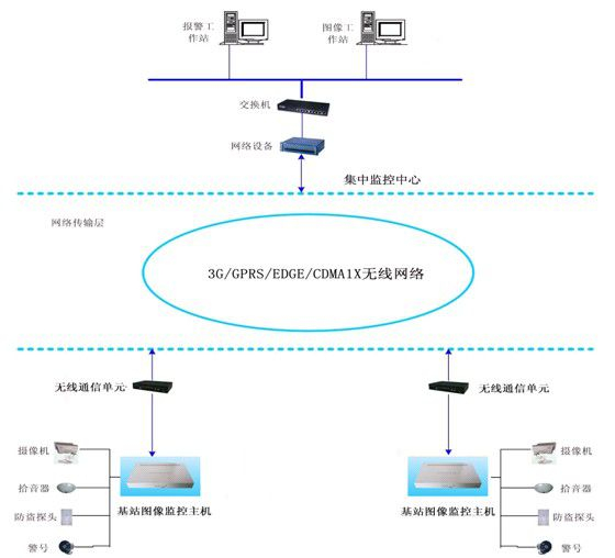 機房基站遠程監測系統