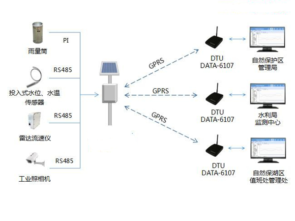 水文水利自動監測系統