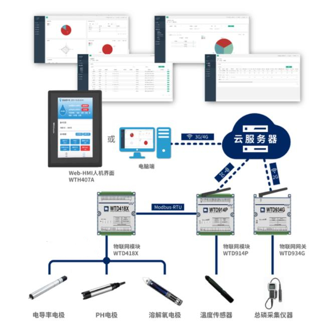 水質在線監測系統解決方案