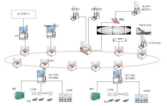 光伏發電遠程監控應用解決方案