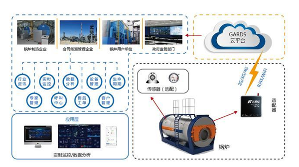 鍋爐物聯網監測解決方案